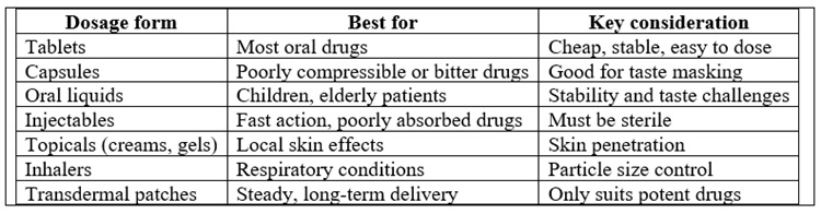 Right Dosage Form