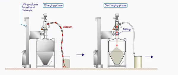 Bin loading and mixing system