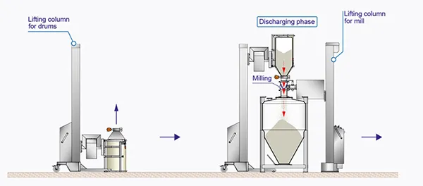 Drums unloading - bin loading and mixing system