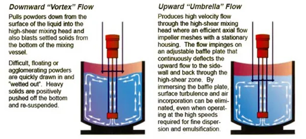 High Shear Homogenizing Mixer (REVERSIBLE HOMOGENIZERS)