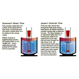 High Shear Homogenizing Mixer (REVERSIBLE HOMOGENIZERS)