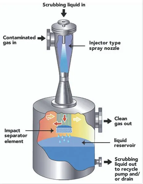 JET VENTURI SCRUBBER