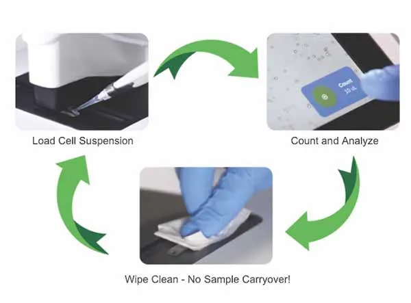 CellDrop™ Automated Cell Counters