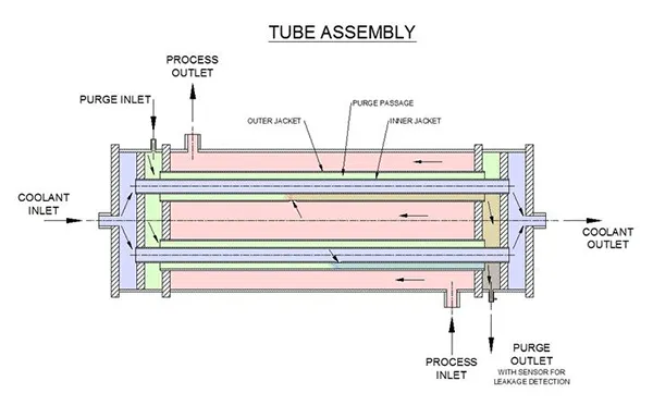 Double Walled Tube Heat Exchangers