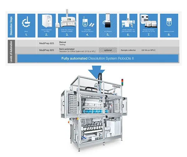 Fully Automated Dissolution System