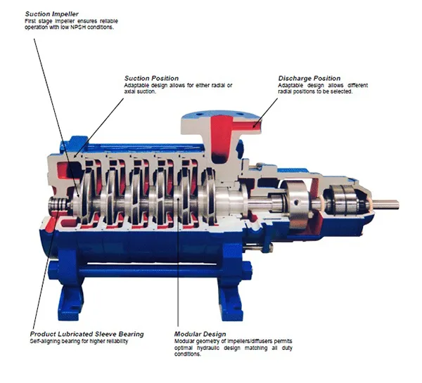 Multistage Pump