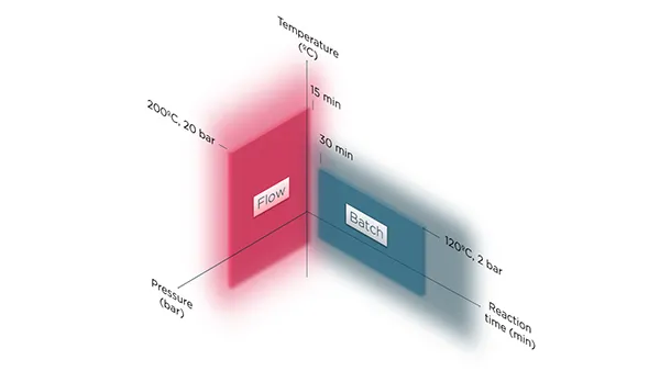 Continuous Flow