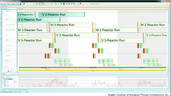Biotechnology Simulation and Modeling