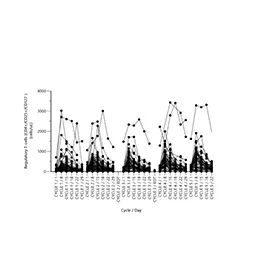 Pharmacokinetic Evaluation & Statistics