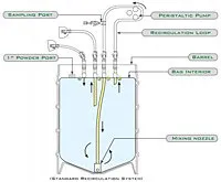 Single-Use Mixing Bag Systems