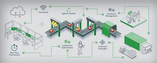 Smart Factory