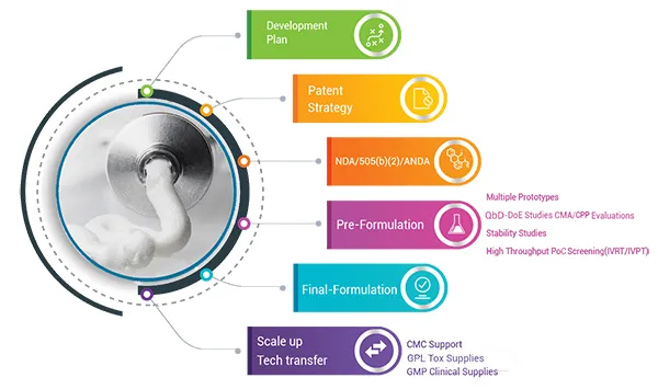 Topical Formulation Development